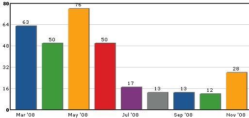 ComMetrics - now 1-5 tweets each day - trying to reduce but it is a bit addictive, at least for me ;-)