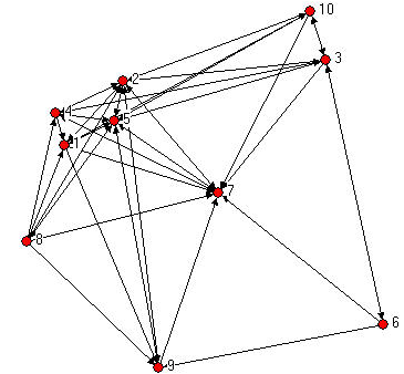 Actors who have more ties to other actors may be in a more advantageous position. Actors who display high out-degree centrality are often said to be influential actors; simply counting the number of in-ties and out-ties of the nodes suggests that certain actors are more "central" here (e.g., 2, 5, 7).