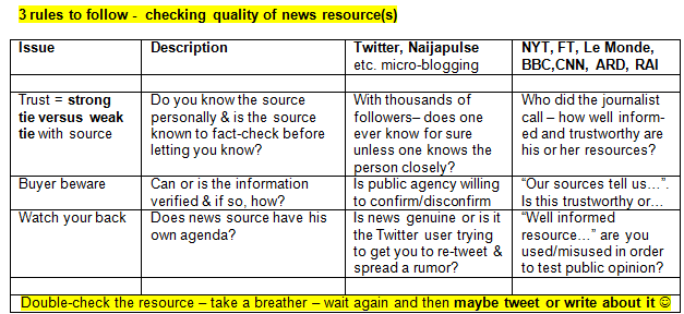 Twitter and news reporting require that you follow proper procedure when trying to make sure you got the facts right