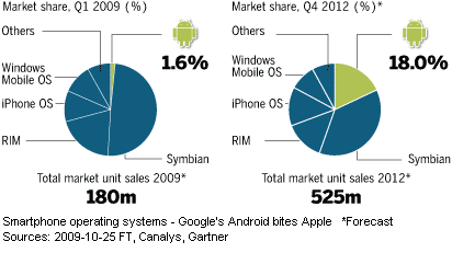 Image - Google's Android attempts to take a bite out of Apple