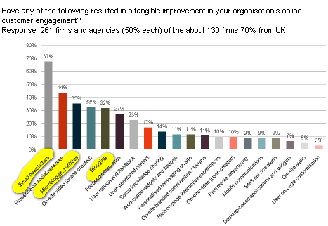 Image - Have any of the following - Twitter, Facebook, blog resulted in tangible improvements - UK survey - opinion is... but facts missing