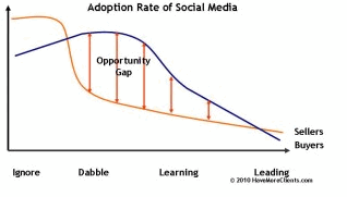 Image - Adoption rate of social media