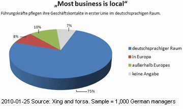Image - graphic - survey of 1,000 German managers - Xing - best known social network for professionals - 30-39 year olds - 50 percent know about Xing