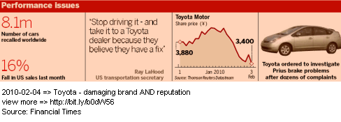 Image - Toyota - recall in the US, Europe and Asia - how much damage it has done to its share price, reputation and so forth