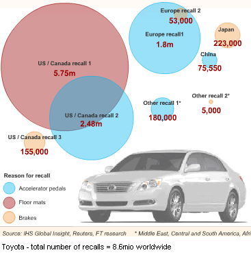 Image - Toyota recall worldwide - 8.6mio cars - where was which car recalled for what default