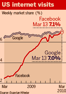 Image - Facebook becomes a bigger hit than Google as sociability clicks with US web users - membership numbers double in the past year