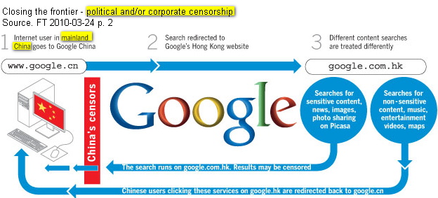 Google and China censorship - re-routing searches via Hong Kong - how it works