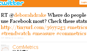 Image - tweet by @ComMetrics RT @deborahdrake Where do people use Facebook most? Check these stats http://tinyurl.com/36yy2g3 #metrics #trendwatch #measure #commetrics