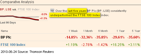 Image - 5 year trend of BP's share price - dropping