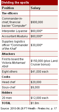 Image - Somali pirates - who makes most - a list of the pay-outs for these bandits