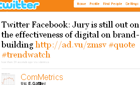 Image - tweet by @ComMetrics -- Twitter Facebook: The jury is still out on the effectiveness of digital on brand-building http://ad.vu/zmsn #quote #trendwatch