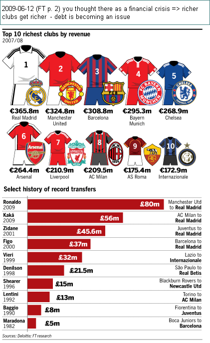 Image - What Barcelona and Manchester United pay to get the players they feel they need - astronomical sums of money