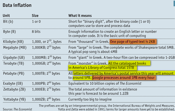 Image - data inflation - the units used for data storage from bytes to Yottabytes - explained with examples