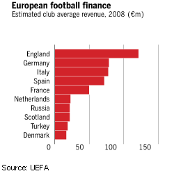 Image - European football finance - Estimated club average revenue, 2008 (in millions of €)
