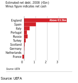 Image - European football finance - Estimated net debt, 2008 (in billions of €) Minus figure indicates net cash