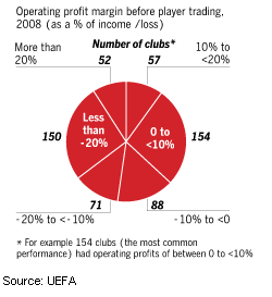 Image - European football finance - Operating profit margin before player trading, 2008 (as a % of income / loss)