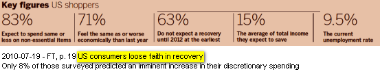 Image - US consumers are starting to wonder if relief will ever come and, because in some ways they are giving up hope, the US recovery has hit a significant roadblock - downturn for Fall 2010 is very likely