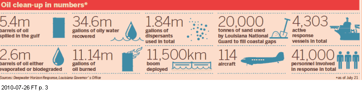 Image - graphic - how the resources have been spent to clean up the Deepwater Horizon disaster - BP oil spill - much spent, little to show for - the good, the ugly, the bad