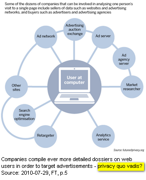 Image - graphic - Legislators & regulators are concerned that Internet users have been left with too little control of how their personal information is used - how it works and what data is gathered to serve you with targeted advertising - privacy quo vadis.