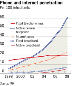 Image - graphic - Internet and mobile phone diffusion - how it developed from 1998 - 2008 - trendwatch