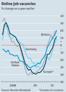 Image - graphic - According to the Monster Employment Index, which measures the strength of companies’ hiring intentions by counting online advertisements, recruiting in both the US and Europe continued to climb in June. 