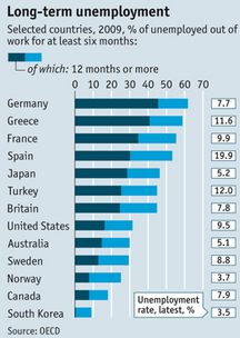 Image - graphic - long term unemployment - Long-term joblessness causes people’s skills to become rusty, which makes it harder for them to find work even when the labour market recovers.