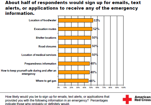 Image - Slide - American Red Cross - Social Media in Disasters and Emergencies - online survey of 1,058 participants representative of the US population aged 18+. Respondents for this survey were selected=