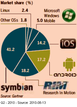 Image - graphic - Android's global share of the smartphone market has leaped from 1.8 percent a year ago to 17.2 percent in the second quarter of 2010 - January 2010 estimates predicted 18 percent by the end of 2012!