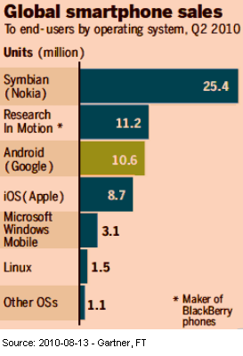 Image - graphic - Google's Android mobiles overtake global iPhone sales to end-users in the second quarter of 2010.