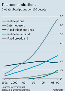 Image - graphic - Telecommunications - global subscriptions per 100 people International Telecommunication Union 