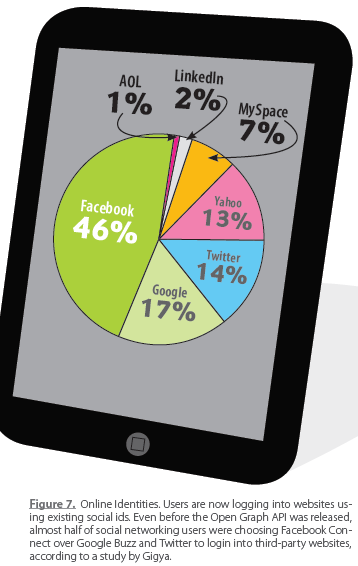 Image - Online Identities. Users are now logging in to websites using existing social IDs. Even before the Open Graph API was released, almost half of social networking users were choosing Facebook Connect over Google Buzz and Twitter to log in to third-party websites, according to a study by Gigya.