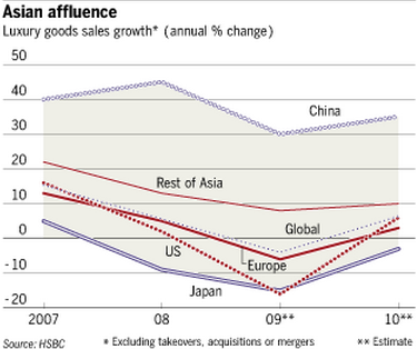 Image - graphic - Source HSBC - Financial Times - 2010-09-01 - p.7 - Relocated labels and luxury goods - Asia's middle class turns to high-end garb - luxury goods sales growth 2007 - 2010