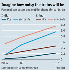 Image - graphic - Personal computers and mobile sim cards - growth in China and India