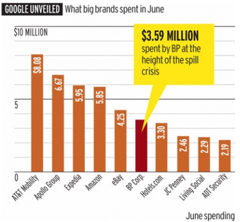 Image - graphic - What Big Brands Are Spending on Google 