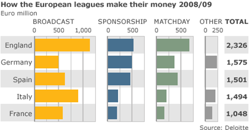 Image - Deloitte study - How the European League is making its money - data from 2008/2009