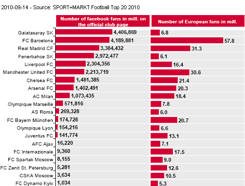 Image - SPORT+MARKT stuy - Examples of top European football clubs addressing international fans via social media like Facebook