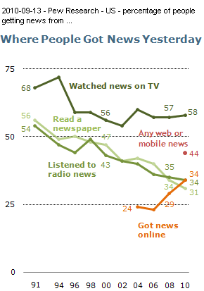 Image -- graphic - Pew Research Report - 2010-09-12 - Americans Spending More Time Following the News. Ideological News Sources: Who Watches and Why