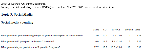 Image - Table  - August 2010 survey of Chief Marketing Officers in the US revealed that firms continue to emphasize social media, which is forecast to grow from the existing six to 18 percent of marketing budgets within five years.