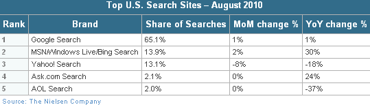Image -- Table  - - August 2010 - Nielsen figures for USA - based on 'intentional' searches only; ignores 'contextual searches,' slideshows or other effects. 