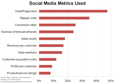 Image - graphic - shows what social media metrics CMOs currently track - The CMO survey results - Highlights and insights August 2010 - biannual survey