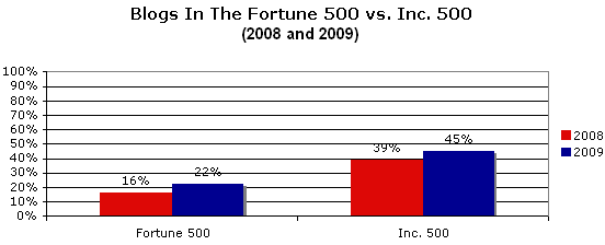 Image - results 2008 and 2009 - study indicates that Inc. 500 (fastest growing smaller companies in the US) have embraced corporate blogs as marketing tool faster than  Fortune 500 companies.