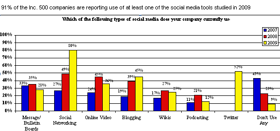 Image - results 2007, 2008 & 2009 - study indicates that corporate familiarity with and usage of social media within the Inc. 500 (fastest growing smaller companies in the US) has continued to grow in the past 12 months. 91 percent of the Inc. 500 companies are reporting use of at least one of the social media tools studied in 2009.