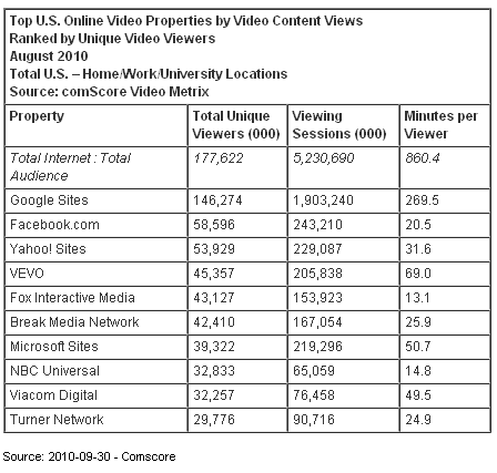 Image - Table with data from study - release 2010-09-30 - ComScore says - 178 million US Internet users watched online video content in August for an average of 14.3 hours per viewer. The total US Internet audience engaged in more than 5.2 billion viewing sessions during the course of the month.