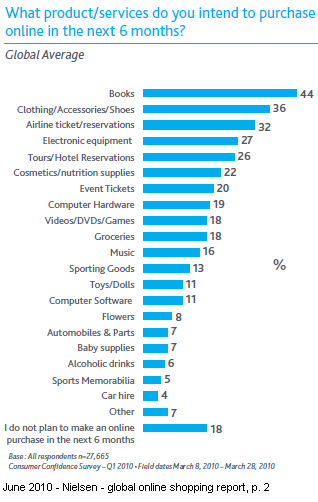 Image - Table with data from study - release 2010-06-29 - Nielsen says, '44 percent of online consumers say they spend less than 5 percent of their monthly spending online and 29 percent say they spend 6 - 10 percent.'