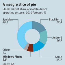 Image - Windows or curtains - The software giant is desperate to make a splash in the smart-phone business - market share of its operating system is just 6.8 percent