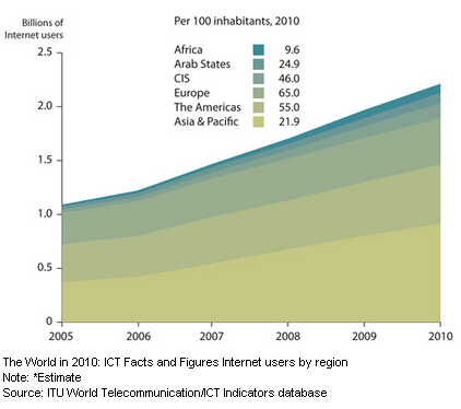 Image - International Telecommunication Union (ITU) estimates two billion people will be online by the end of 2010; over 90 percent of the world population has access to mobile networks and 143 countries offer 3G services