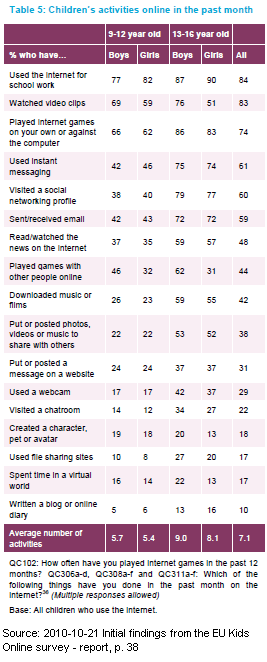 Image - Table 5 - source - 2010-10-21 - The perspective of European children. Initial findings from the EU Kids Online survey of 9- to 16-year-olds and their parents - p.38 - VIEW VIDEO - click on image - new blog post, see Saturday for more material