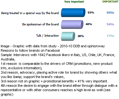 Image - Graphic with data from study - 2010-10 DDB and Opinion Way: Reasons to follow brands on Facebook. Interviews with 1642 Facebook likers in Italy, US, Chile, UK, France, Australia: 1st reason is comparable to CRM drivers - promotions, new product info, exclusive information; 2nd reason is advocacy, playing an active role for the brand by showing others you like and support the brand's values; 3rd reason not on graphic, promotional benefits - 41 percent consider this very important; 4th reason the desire to engage with the brand either through dialogue with a representative or other consumers.