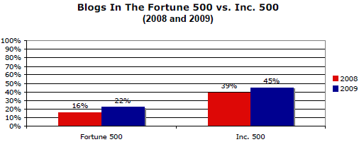 Image - comparing blog adoption rates between Fortune 500 and Inc. 500 companies in the US - 2008 versus 2009 - taken from: The Fortune 500 and Social Media: A Longitudinal Study of Blogging and Twitter Usage by America's Largest Companies (2010 Study) - p. 5