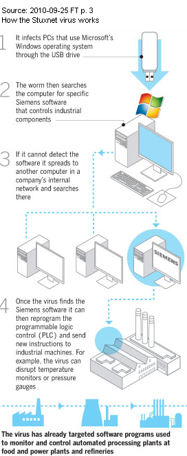 Image - How the Stuxnet virus works - 1st time a worm has attacked the software that runs industrial operating systems - infects PC Windows operating system through the USB drive, if it finds the Siemens software  it can then reprogram the programmable logic control (PLC) and send new instructions to the power plant such as shutting of temperature controls or pressure gauges.